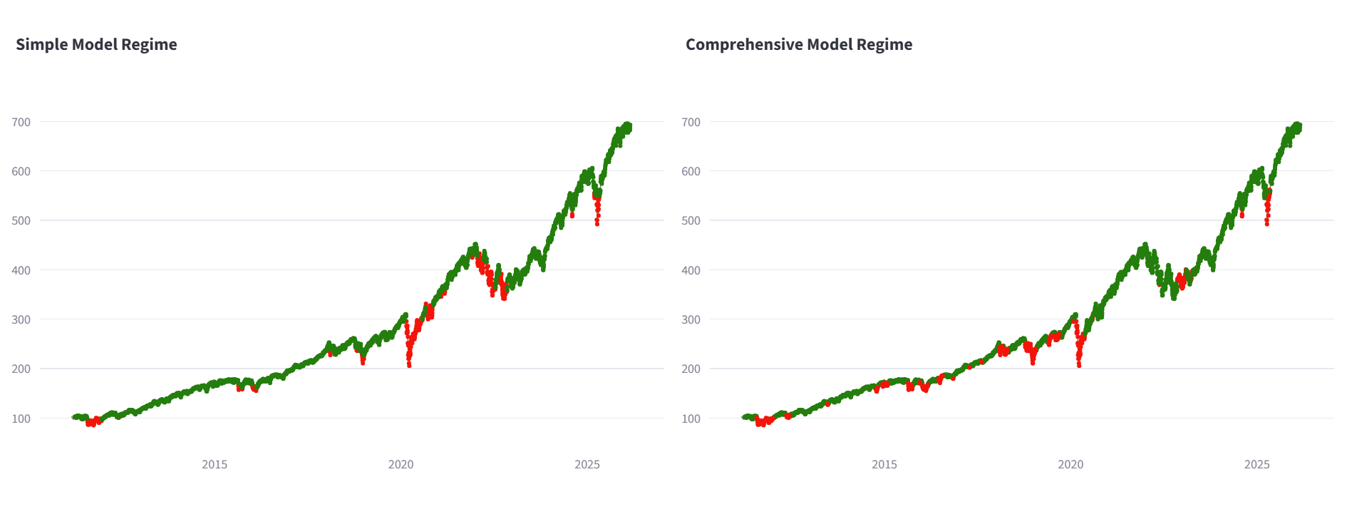 Hidden Markov Model ensemble for market regime detection — Gaussian and Bayesian HMM trading models