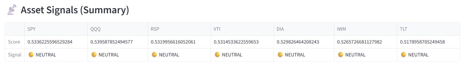 Multi-asset regime detection signals for SPY, QQQ, IWM — regime-aware portfolio allocation dashboard