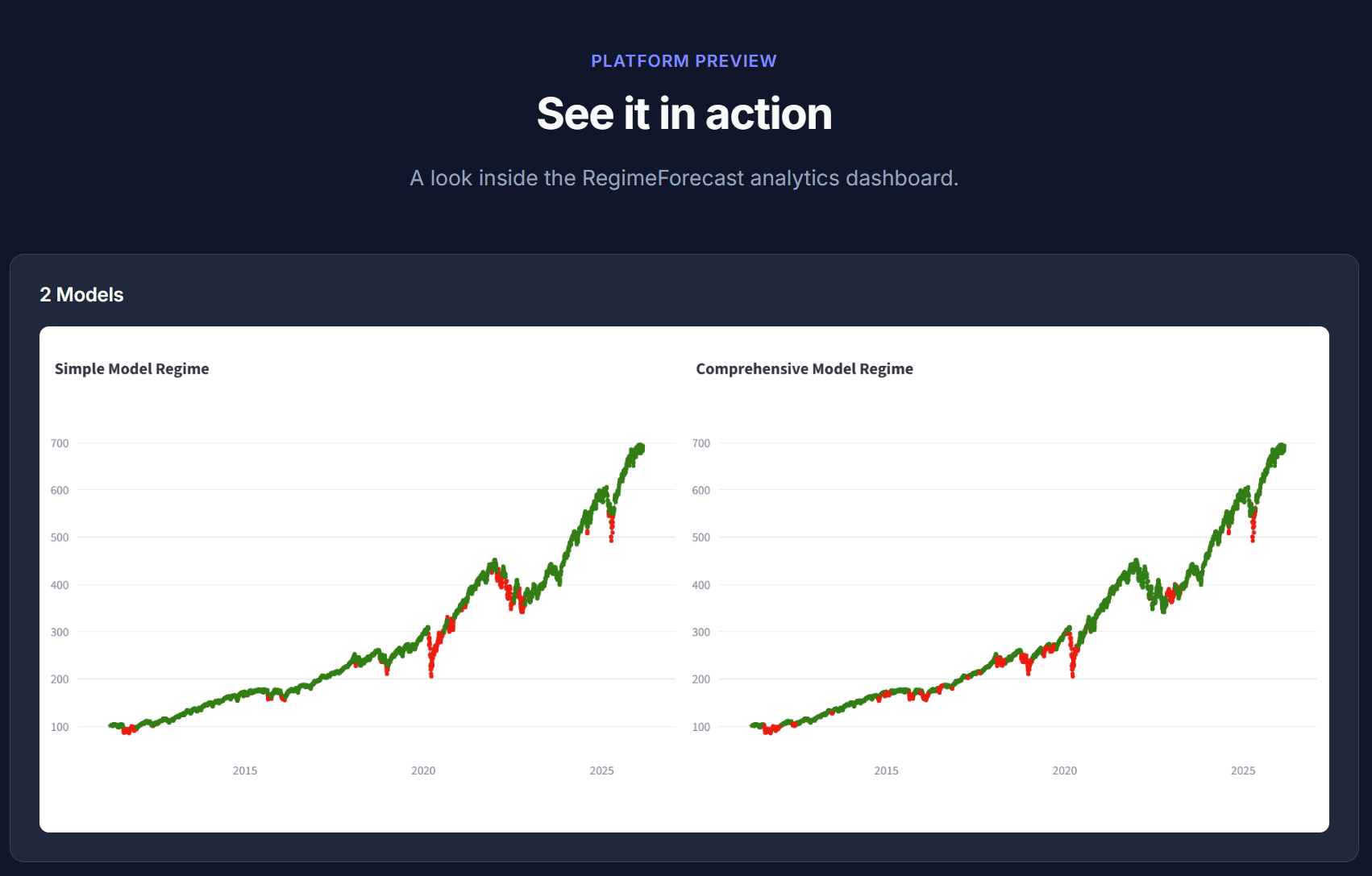 Simple and Comprehensive Hidden Markov Model regime comparison showing 15-year equity curves with green risk-on and red risk-off regime classifications