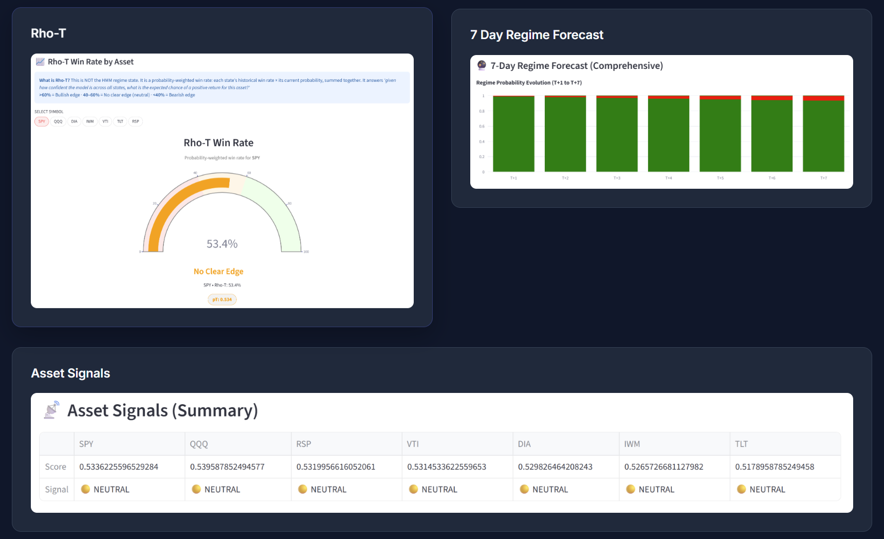 Rho-T win rate gauge, 7-day regime forecast, and multi-asset signals summary showing probability-weighted scores for SPY, QQQ, RSP, VTI, DIA, IWM, and TLT