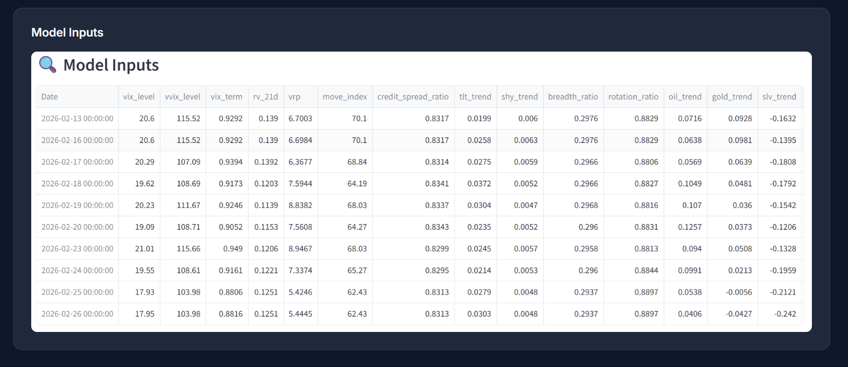 Quantitative model inputs table showing VIX level, VIX term structure, VRP, MOVE index, credit spread ratio, breadth ratio, rotation ratio, and commodity trend indicators