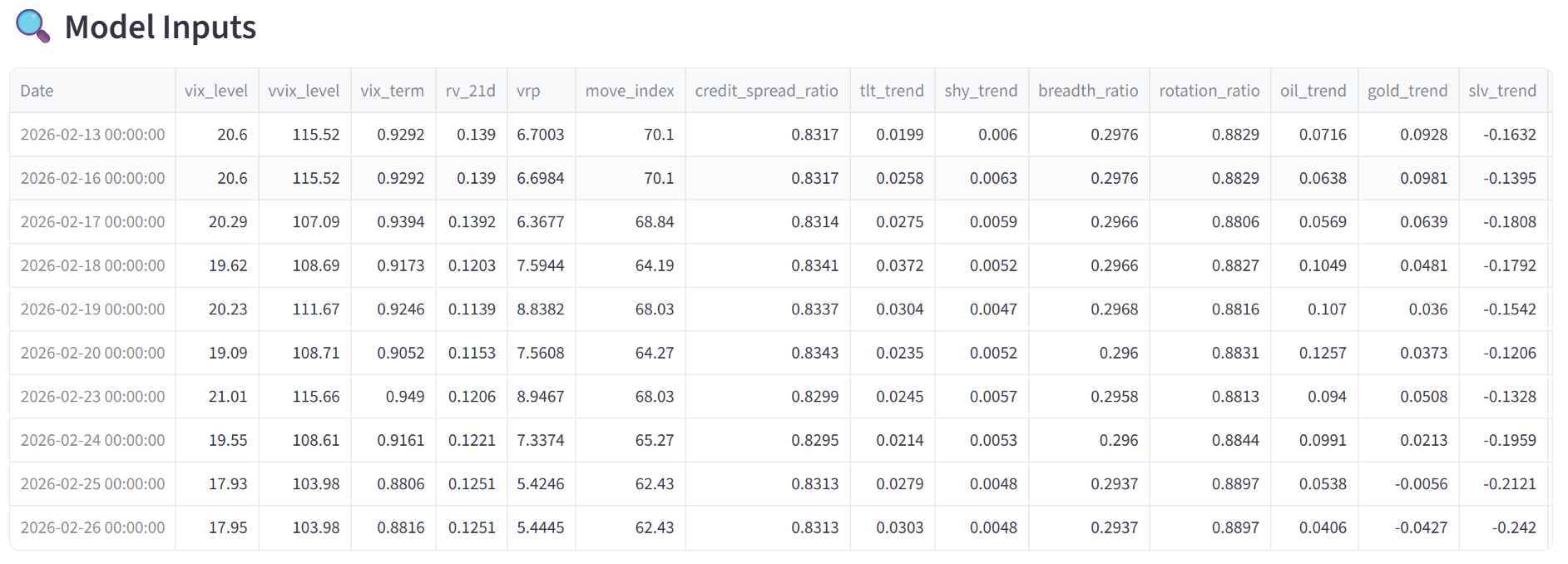 Quantitative model inputs table showing VIX level, VIX term structure, VRP, MOVE index, credit spread ratio, breadth ratio, rotation ratio, and commodity trend indicators