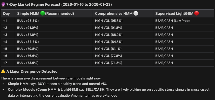 7-day market regime forecast comparing Simple HMM bull signals, Comprehensive HMM high volatility, and LightGBM bearish cash signals showing major model divergence