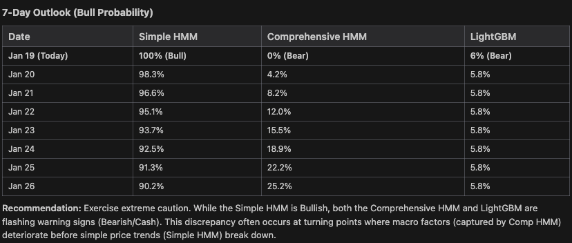 7-day bull probability outlook across Simple HMM, Comprehensive HMM, and LightGBM models showing widening forecast divergence and elevated regime transition risk