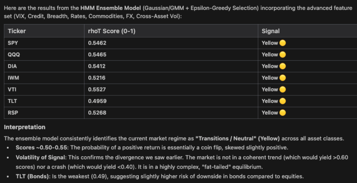 HMM Ensemble Model with advanced feature set showing rhoT scores across SPY, QQQ, DIA, IWM, VTI, TLT, RSP in Transition/Neutral regime classification