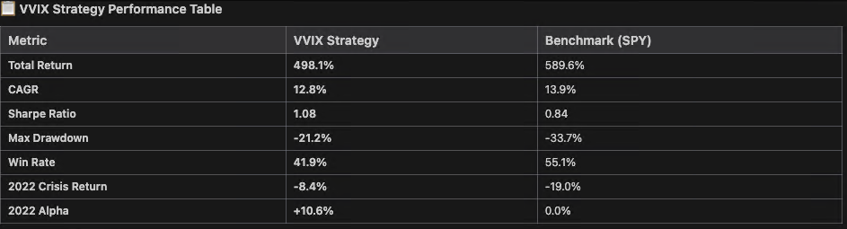 VVIX strategy performance table vs SPY benchmark showing Sharpe ratio 1.08, max drawdown -21.2%, and 2022 crisis alpha of +10.6%