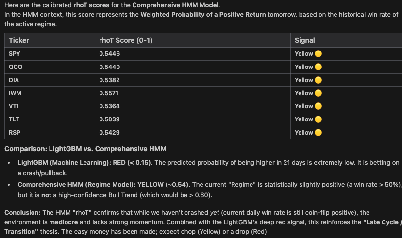 Calibrated rhoT probability-weighted win rate scores for SPY, QQQ, DIA, IWM, VTI, TLT, RSP showing neutral yellow signals with LightGBM vs Comprehensive HMM comparison