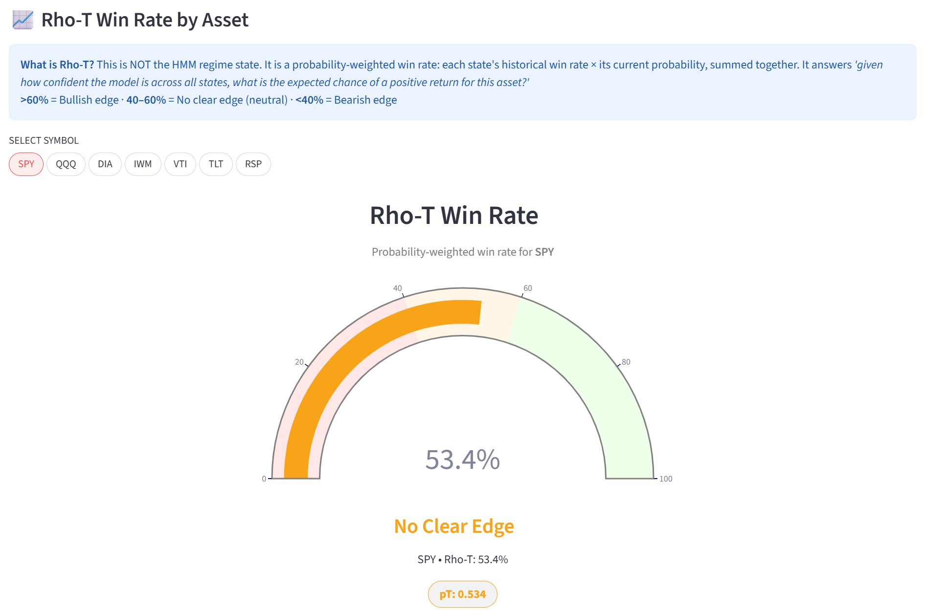 Rho-T probabilistic market regime indicator — risk on risk off signal for tactical asset allocation